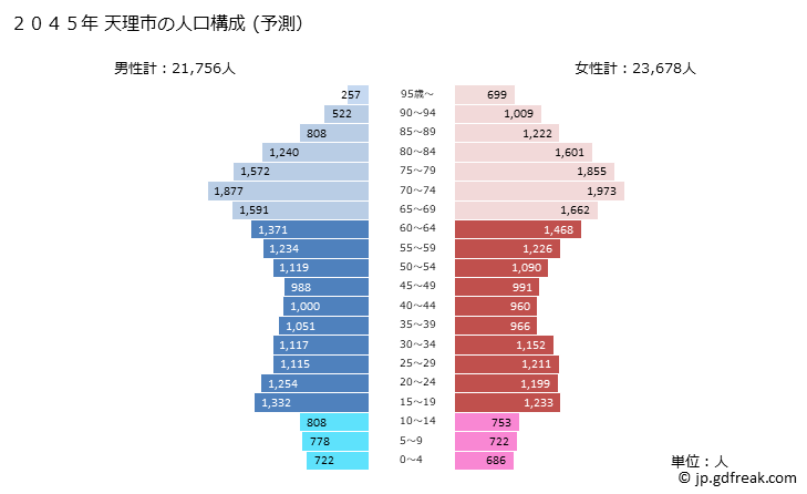 グラフ 天理市(ﾃﾝﾘｼ 奈良県)の人口と世帯 2045年の人口ピラミッド（予測）