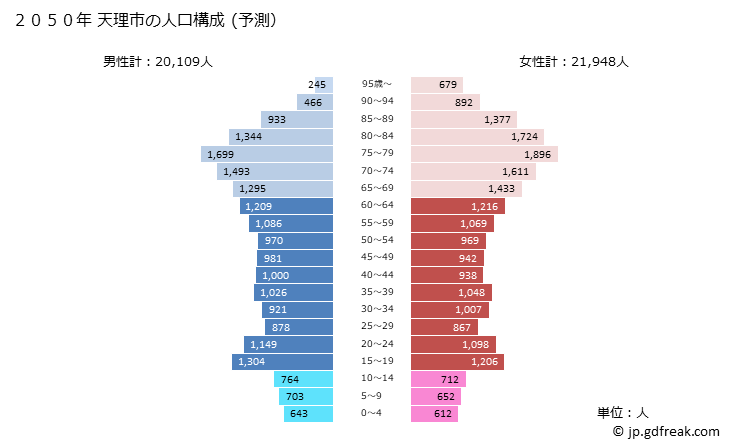 グラフ 天理市(ﾃﾝﾘｼ 奈良県)の人口と世帯 2050年の人口ピラミッド（予測）