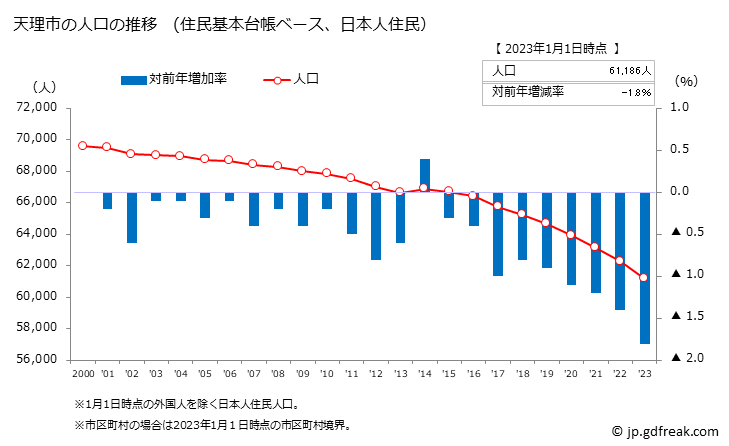 グラフ 天理市(ﾃﾝﾘｼ 奈良県)の人口と世帯 人口推移（住民基本台帳ベース）