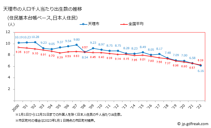 グラフ 天理市(ﾃﾝﾘｼ 奈良県)の人口と世帯 住民千人当たりの出生数（住民基本台帳ベース）