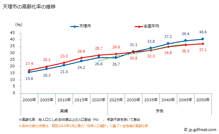 グラフ 天理市(ﾃﾝﾘｼ 奈良県)の人口と世帯 高齢化率の推移