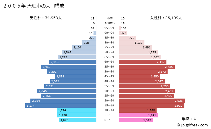 グラフ 天理市(ﾃﾝﾘｼ 奈良県)の人口と世帯 2005年の人口ピラミッド