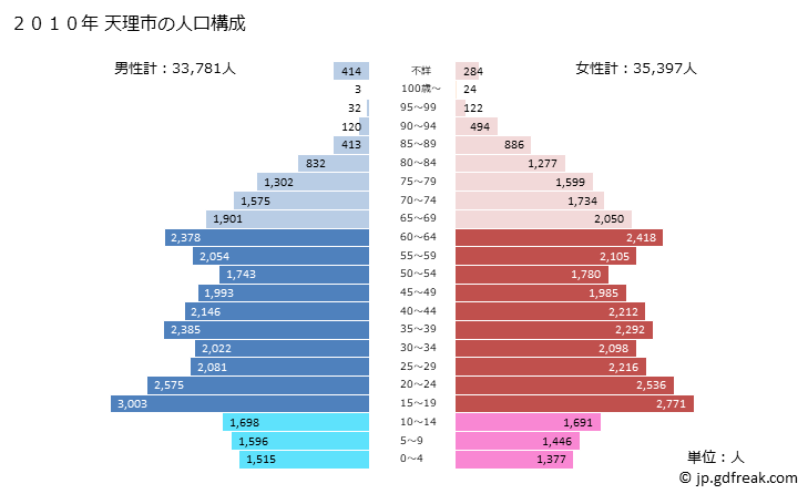 グラフ 天理市(ﾃﾝﾘｼ 奈良県)の人口と世帯 2010年の人口ピラミッド