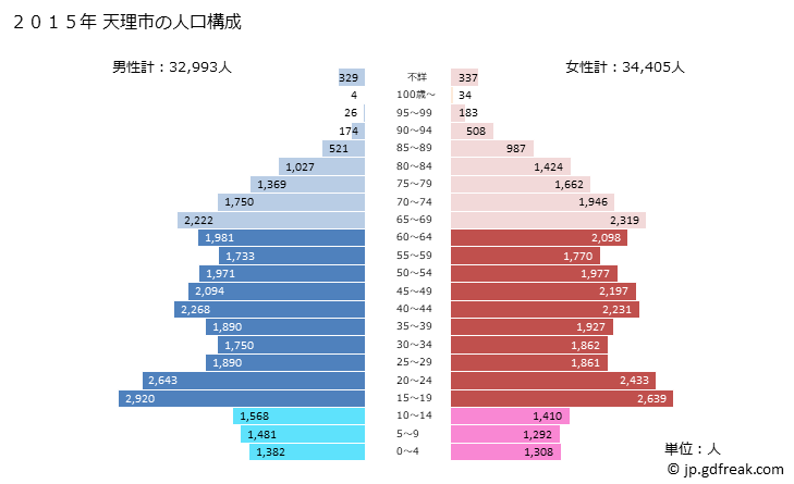 グラフ 天理市(ﾃﾝﾘｼ 奈良県)の人口と世帯 2015年の人口ピラミッド