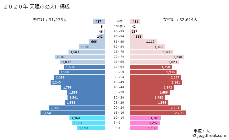 グラフ 天理市(ﾃﾝﾘｼ 奈良県)の人口と世帯 2020年の人口ピラミッド