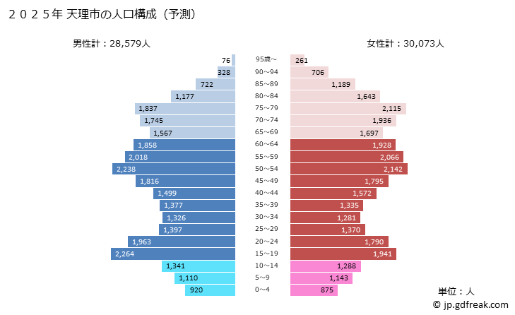 グラフ 天理市(ﾃﾝﾘｼ 奈良県)の人口と世帯 2025年の人口ピラミッド