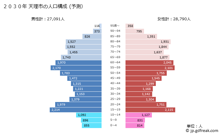 グラフ 天理市(ﾃﾝﾘｼ 奈良県)の人口と世帯 2030年の人口ピラミッド（予測）