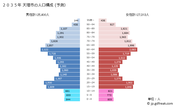 グラフ 天理市(ﾃﾝﾘｼ 奈良県)の人口と世帯 2035年の人口ピラミッド（予測）