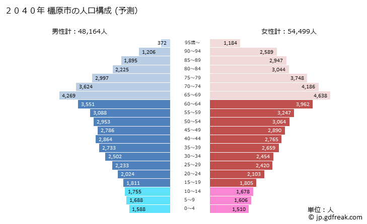 グラフ 橿原市(ｶｼﾊﾗｼ 奈良県)の人口と世帯 2040年の人口ピラミッド（予測）