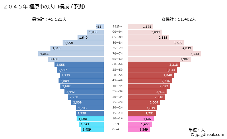 グラフ 橿原市(ｶｼﾊﾗｼ 奈良県)の人口と世帯 2045年の人口ピラミッド（予測）