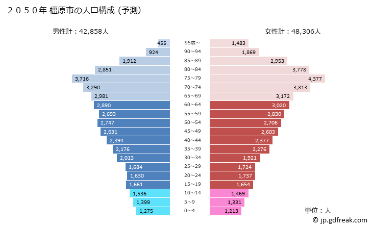 グラフ 橿原市(ｶｼﾊﾗｼ 奈良県)の人口と世帯 2050年の人口ピラミッド（予測）