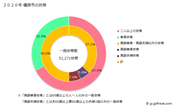 グラフ 橿原市(ｶｼﾊﾗｼ 奈良県)の人口と世帯 世帯数とその構成