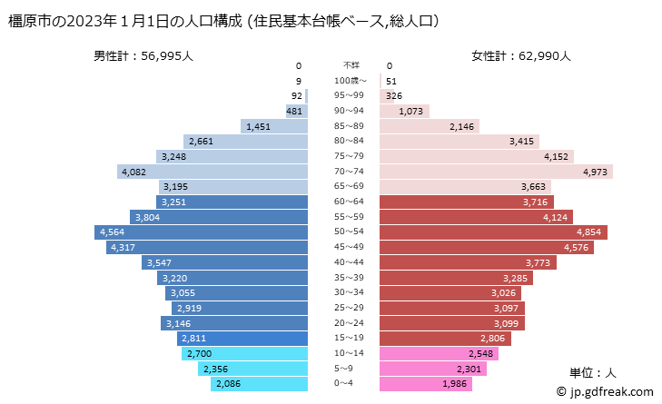グラフ 橿原市(ｶｼﾊﾗｼ 奈良県)の人口と世帯 2023年の人口ピラミッド（住民基本台帳ベース）
