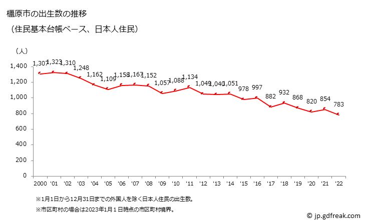 グラフ 橿原市(ｶｼﾊﾗｼ 奈良県)の人口と世帯 出生数推移（住民基本台帳ベース）