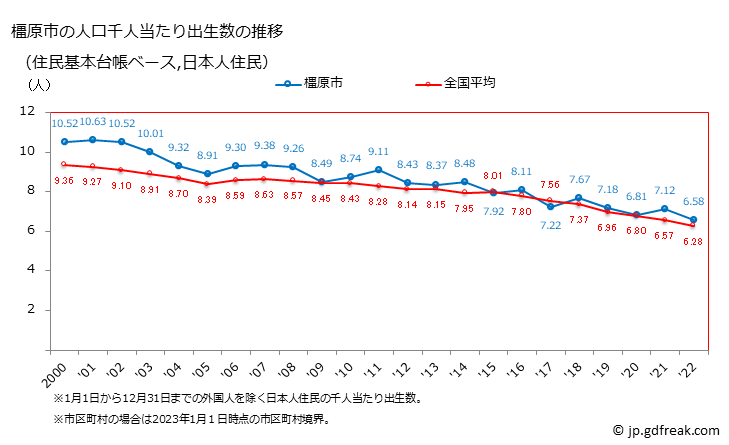 グラフ 橿原市(ｶｼﾊﾗｼ 奈良県)の人口と世帯 住民千人当たりの出生数（住民基本台帳ベース）