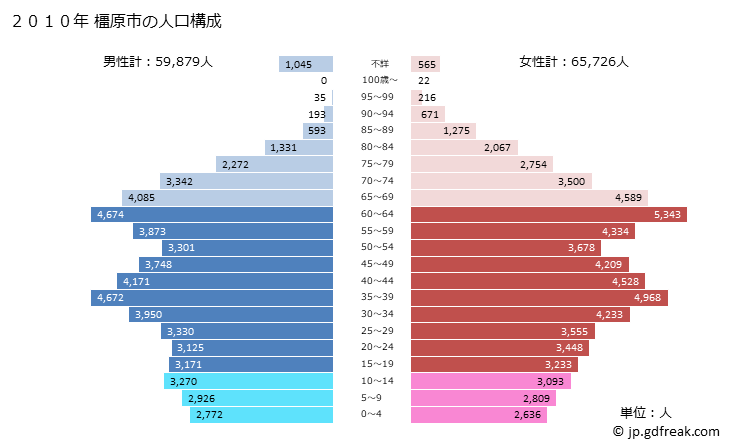 グラフ 橿原市(ｶｼﾊﾗｼ 奈良県)の人口と世帯 2010年の人口ピラミッド