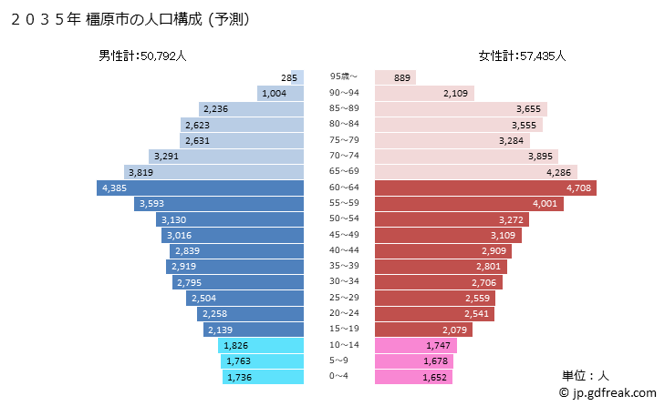 グラフ 橿原市(ｶｼﾊﾗｼ 奈良県)の人口と世帯 2035年の人口ピラミッド（予測）