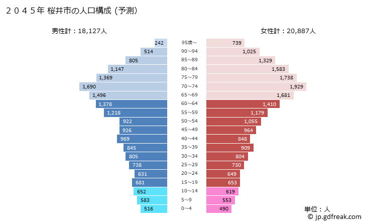 グラフ 桜井市(ｻｸﾗｲｼ 奈良県)の人口と世帯 2045年の人口ピラミッド（予測）