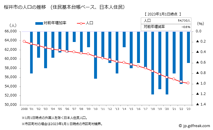 グラフ 桜井市(ｻｸﾗｲｼ 奈良県)の人口と世帯 人口推移（住民基本台帳ベース）