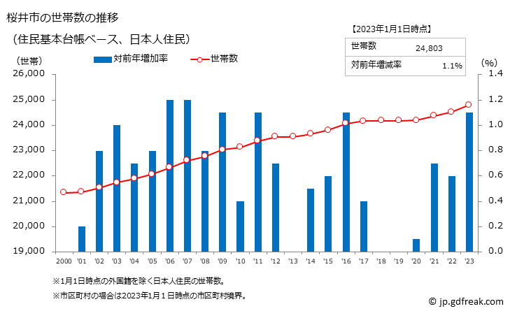 グラフ 桜井市(ｻｸﾗｲｼ 奈良県)の人口と世帯 世帯数推移（住民基本台帳ベース）