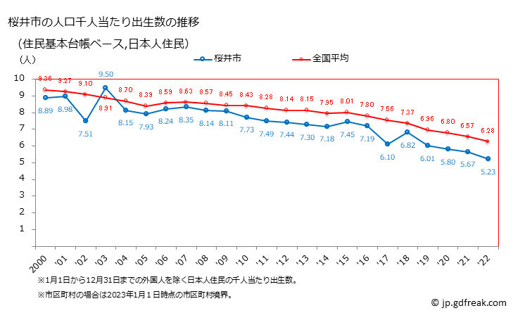 グラフ 桜井市(ｻｸﾗｲｼ 奈良県)の人口と世帯 住民千人当たりの出生数（住民基本台帳ベース）