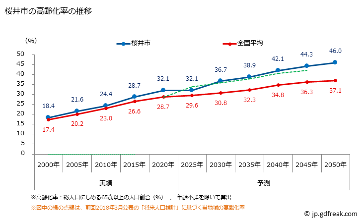 グラフ 桜井市(ｻｸﾗｲｼ 奈良県)の人口と世帯 高齢化率の推移