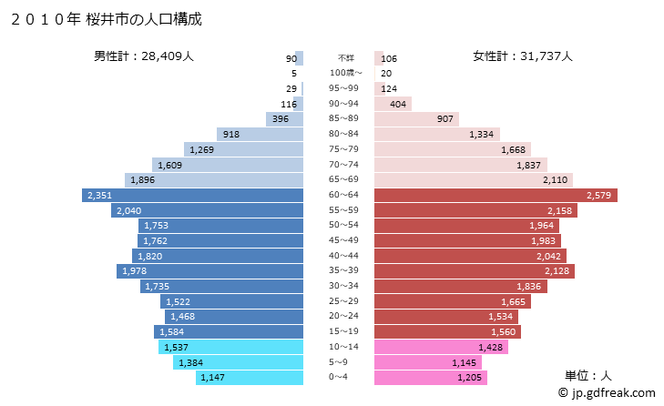 グラフ 桜井市(ｻｸﾗｲｼ 奈良県)の人口と世帯 2010年の人口ピラミッド