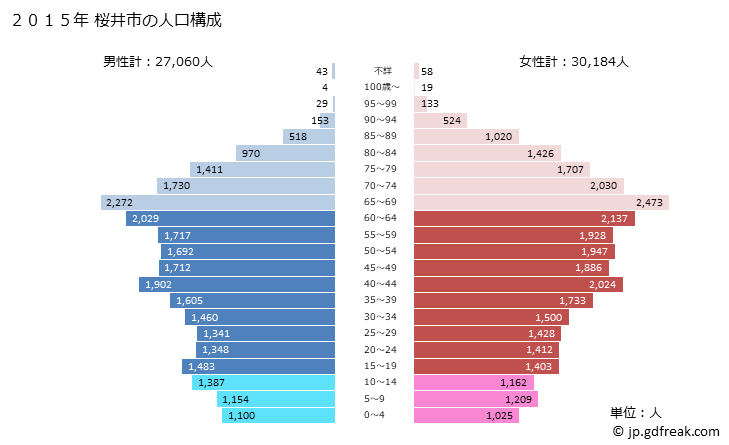 グラフ 桜井市(ｻｸﾗｲｼ 奈良県)の人口と世帯 2015年の人口ピラミッド