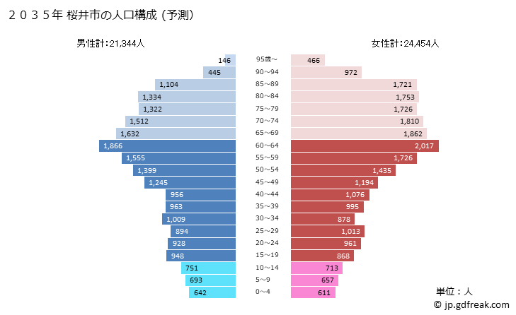 グラフ 桜井市(ｻｸﾗｲｼ 奈良県)の人口と世帯 2035年の人口ピラミッド（予測）