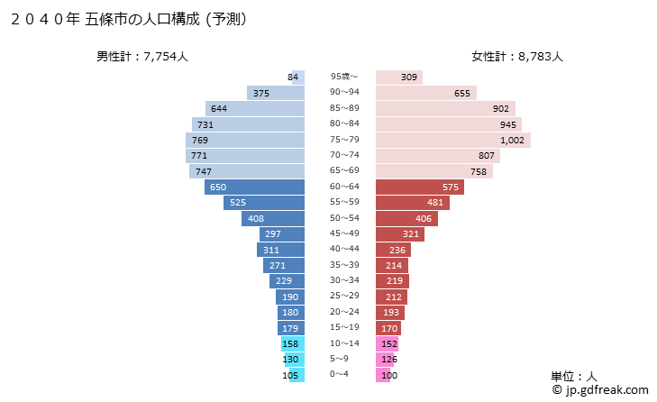 グラフ 五條市(ｺﾞｼﾞｮｳｼ 奈良県)の人口と世帯 2040年の人口ピラミッド（予測）