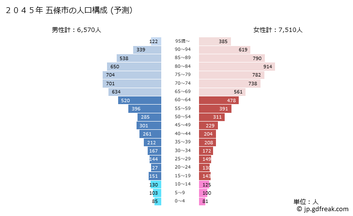 グラフ 五條市(ｺﾞｼﾞｮｳｼ 奈良県)の人口と世帯 2045年の人口ピラミッド（予測）