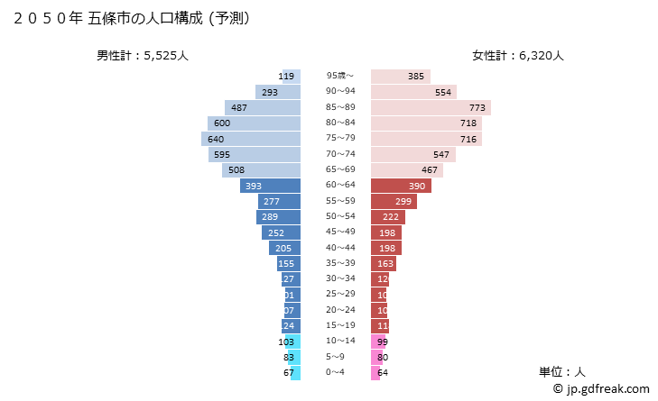 グラフ 五條市(ｺﾞｼﾞｮｳｼ 奈良県)の人口と世帯 2050年の人口ピラミッド（予測）