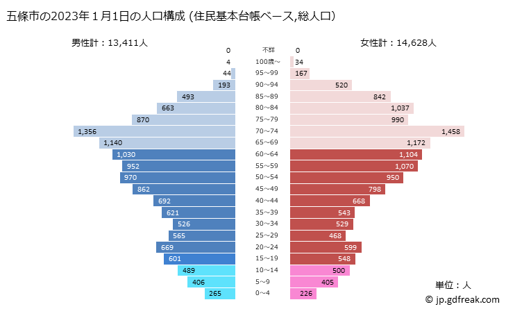 グラフ 五條市(ｺﾞｼﾞｮｳｼ 奈良県)の人口と世帯 2023年の人口ピラミッド（住民基本台帳ベース）
