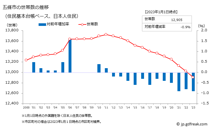 グラフ 五條市(ｺﾞｼﾞｮｳｼ 奈良県)の人口と世帯 世帯数推移（住民基本台帳ベース）