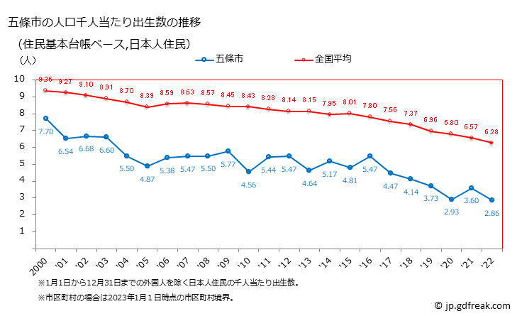 グラフ 五條市(ｺﾞｼﾞｮｳｼ 奈良県)の人口と世帯 住民千人当たりの出生数（住民基本台帳ベース）