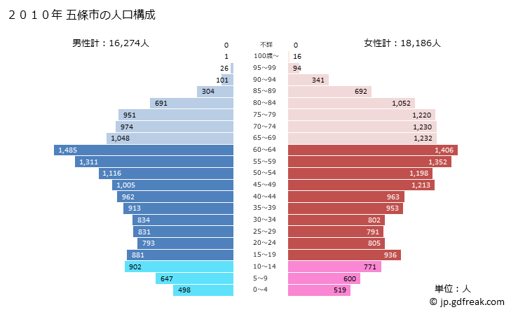 グラフ 五條市(ｺﾞｼﾞｮｳｼ 奈良県)の人口と世帯 2010年の人口ピラミッド