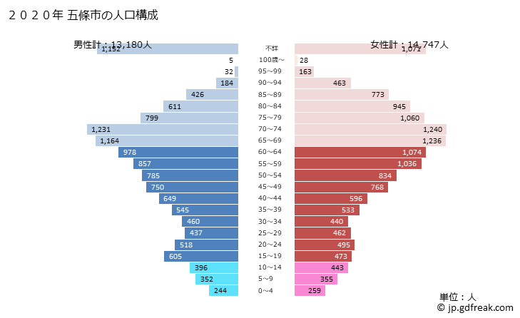 グラフ 五條市(ｺﾞｼﾞｮｳｼ 奈良県)の人口と世帯 2020年の人口ピラミッド