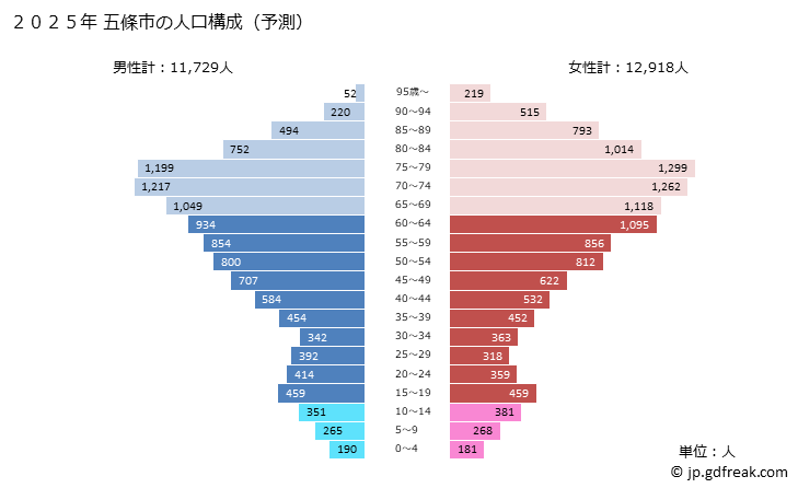 グラフ 五條市(ｺﾞｼﾞｮｳｼ 奈良県)の人口と世帯 2025年の人口ピラミッド
