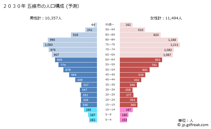 グラフ 五條市(ｺﾞｼﾞｮｳｼ 奈良県)の人口と世帯 2030年の人口ピラミッド（予測）