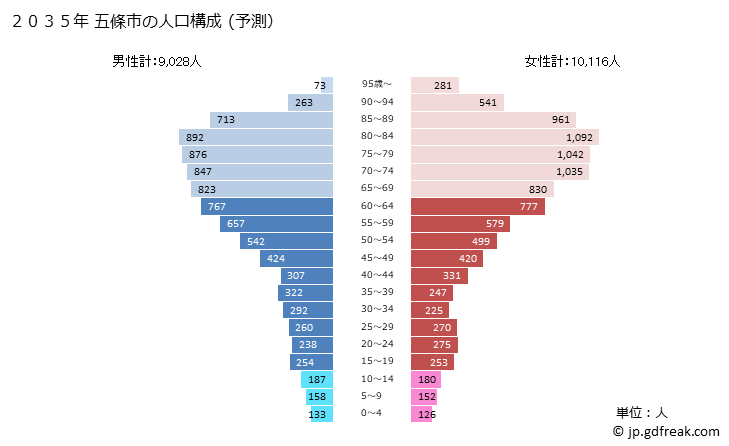 グラフ 五條市(ｺﾞｼﾞｮｳｼ 奈良県)の人口と世帯 2035年の人口ピラミッド（予測）