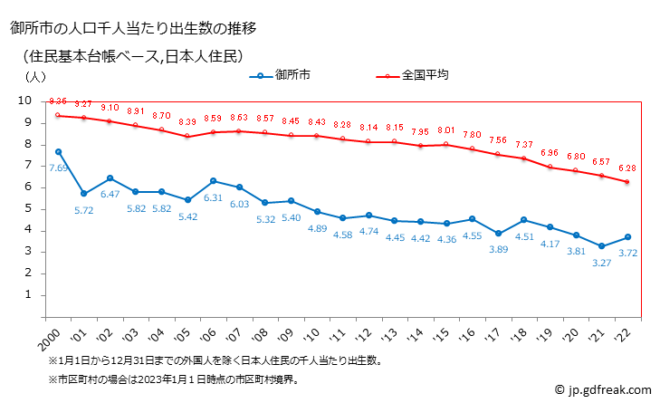 グラフ 御所市(ｺﾞｾｼ 奈良県)の人口と世帯 住民千人当たりの出生数（住民基本台帳ベース）