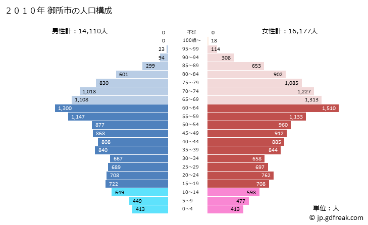 グラフ 御所市(ｺﾞｾｼ 奈良県)の人口と世帯 2010年の人口ピラミッド