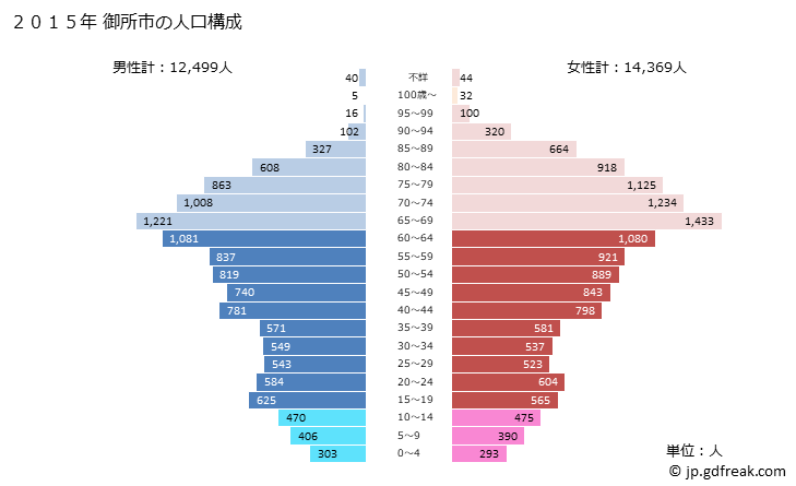 グラフ 御所市(ｺﾞｾｼ 奈良県)の人口と世帯 2015年の人口ピラミッド