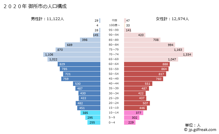 グラフ 御所市(ｺﾞｾｼ 奈良県)の人口と世帯 2020年の人口ピラミッド