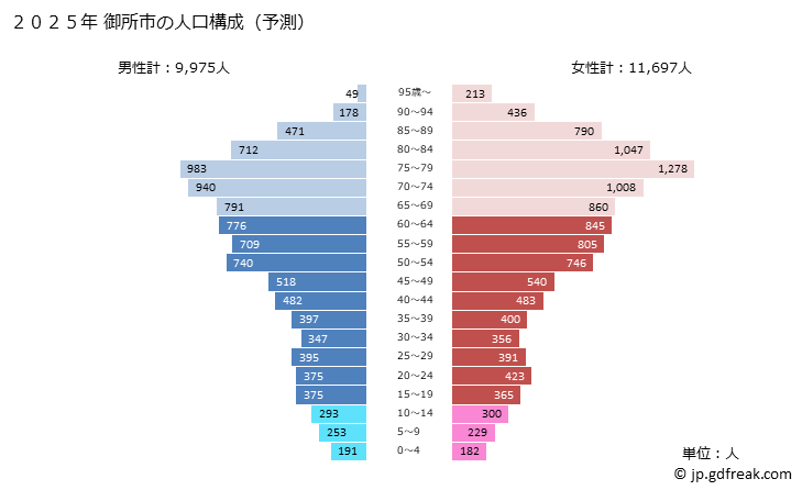 グラフ 御所市(ｺﾞｾｼ 奈良県)の人口と世帯 2025年の人口ピラミッド