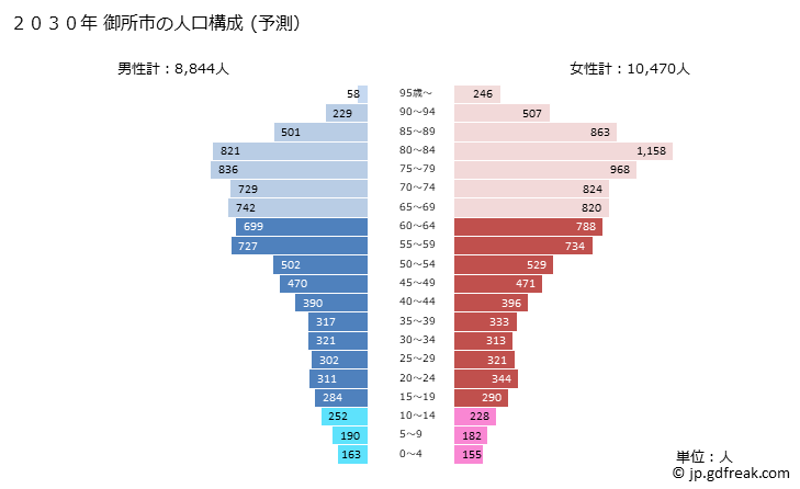 グラフ 御所市(ｺﾞｾｼ 奈良県)の人口と世帯 2030年の人口ピラミッド（予測）