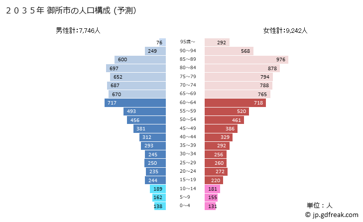 グラフ 御所市(ｺﾞｾｼ 奈良県)の人口と世帯 2035年の人口ピラミッド（予測）