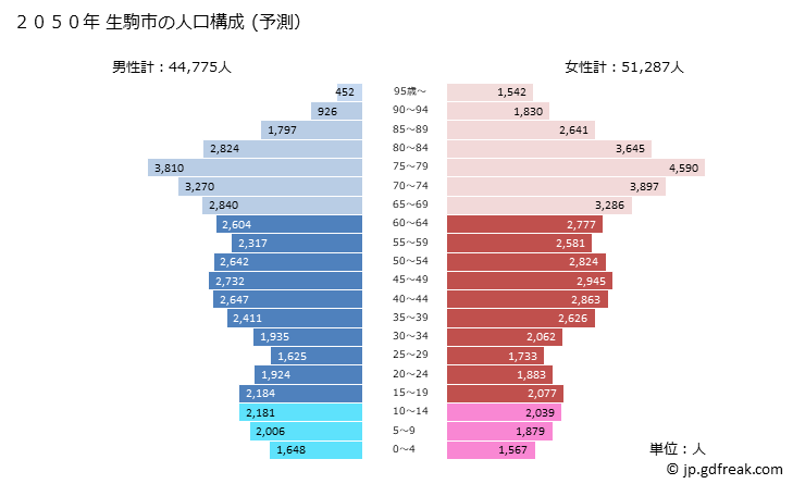 グラフ 生駒市(ｲｺﾏｼ 奈良県)の人口と世帯 2050年の人口ピラミッド（予測）