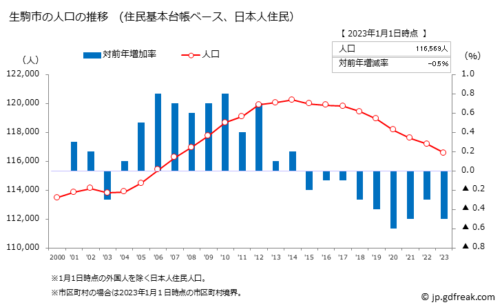 グラフ 生駒市(ｲｺﾏｼ 奈良県)の人口と世帯 人口推移（住民基本台帳ベース）