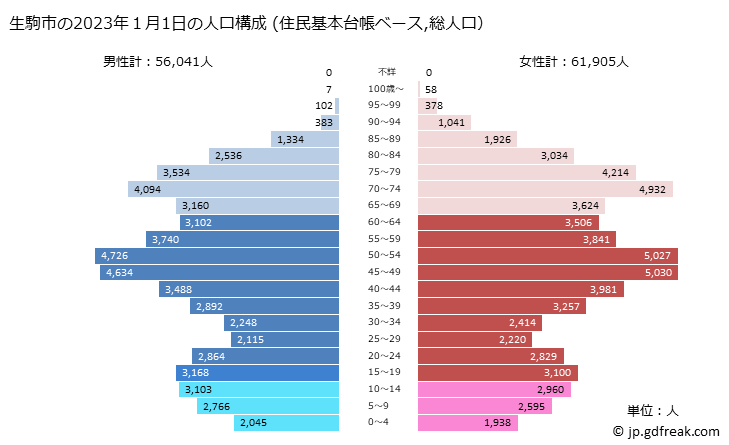 グラフ 生駒市(ｲｺﾏｼ 奈良県)の人口と世帯 2023年の人口ピラミッド（住民基本台帳ベース）